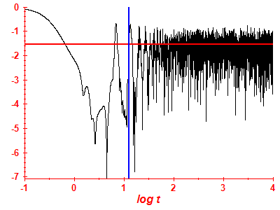 Survival probability log